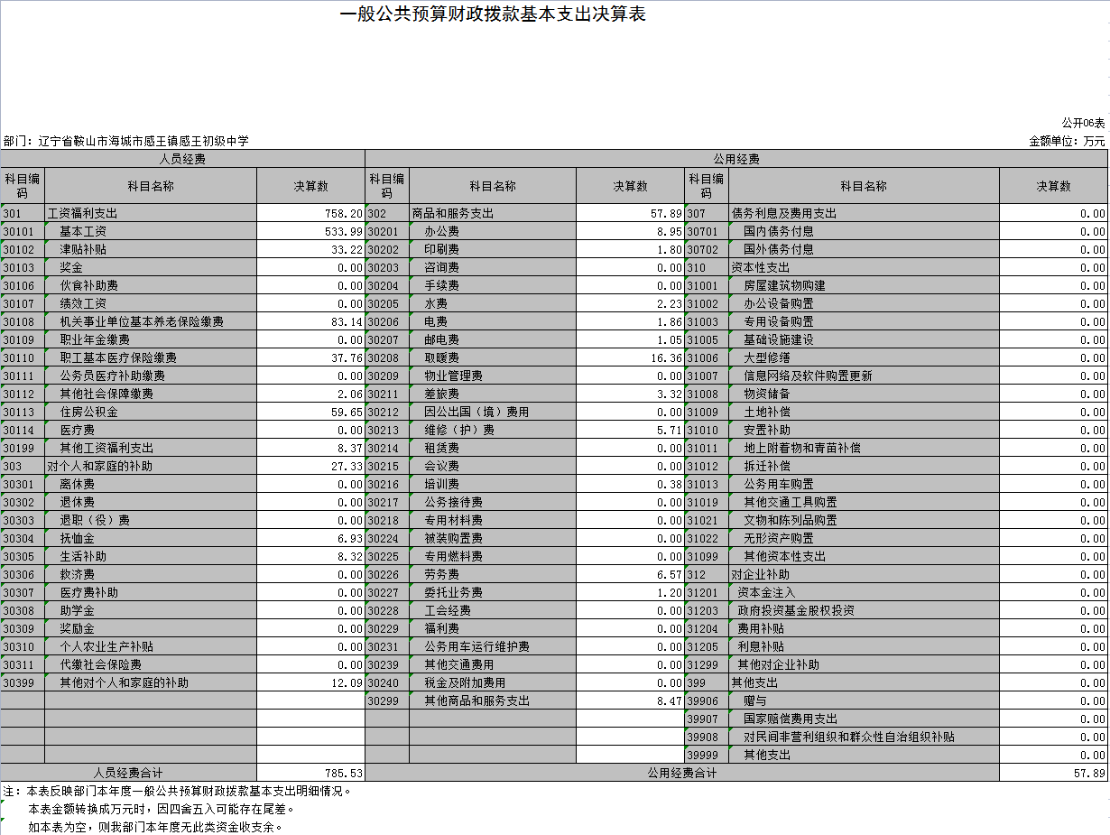 辽宁省鞍山市海城市感王镇感王初级中学2021年决算公开表