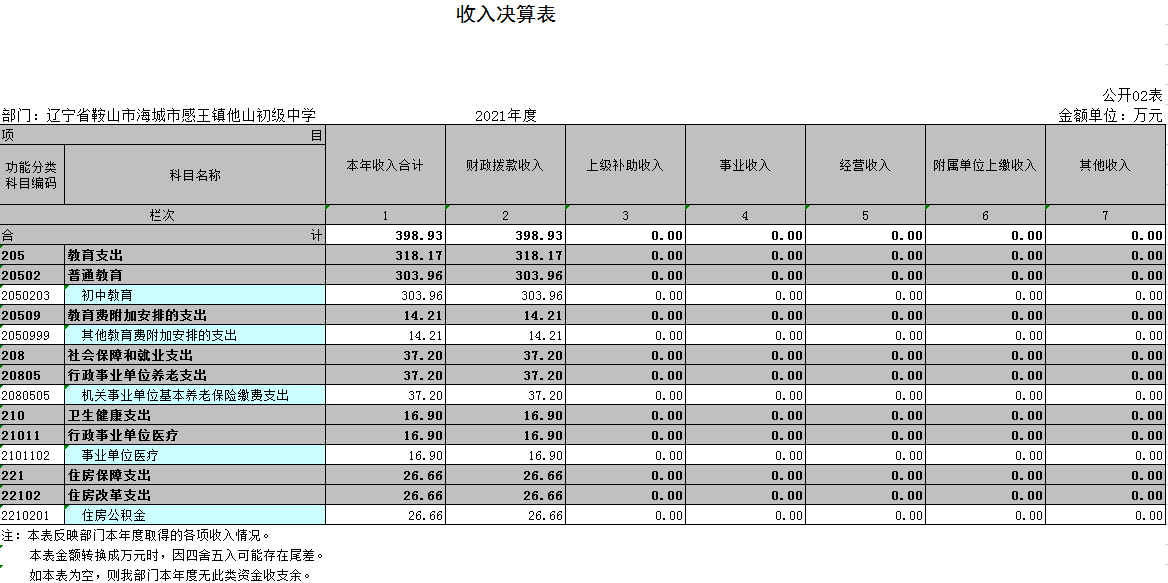 辽宁省鞍山市海城市感王镇他山初级中学2021年决算公开表