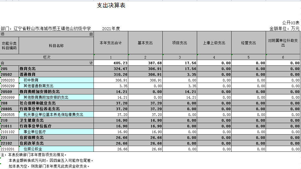 辽宁省鞍山市海城市感王镇他山初级中学2021年决算公开表