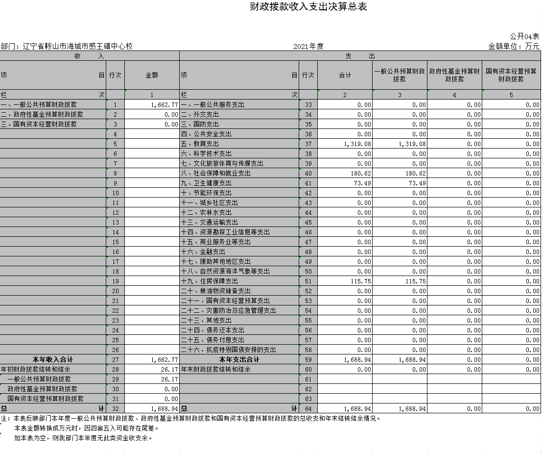 辽宁省鞍山市海城市感王镇中心校2021年度决算公开表