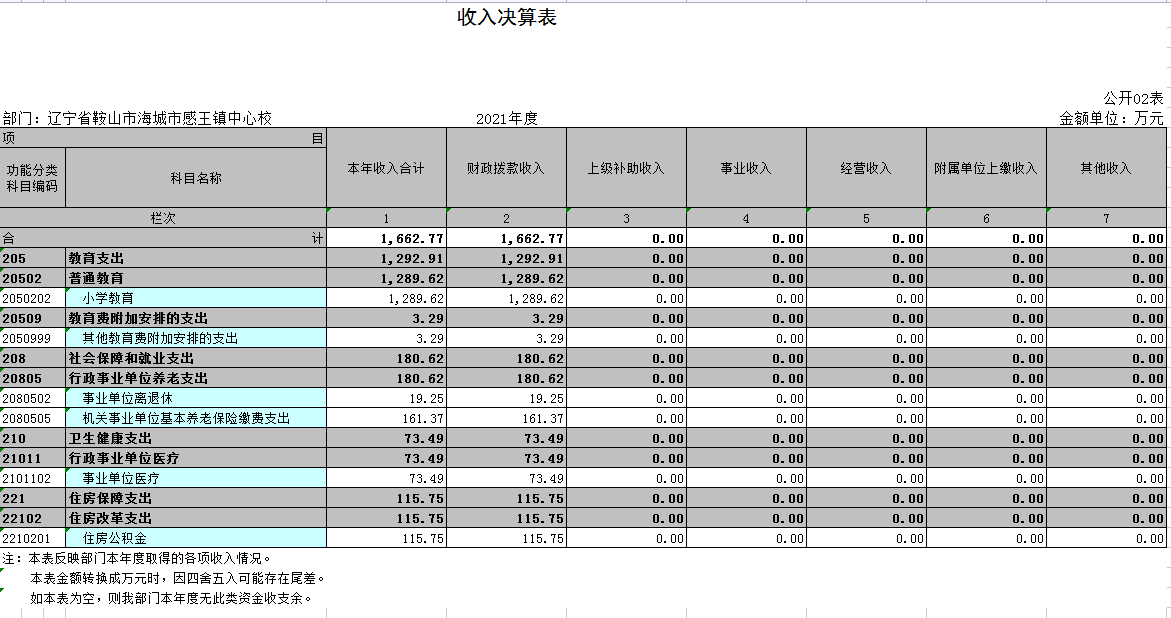 辽宁省鞍山市海城市感王镇中心校2021年度决算公开表