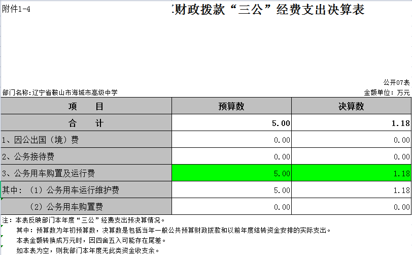 辽宁省鞍山市海城市高级中学2021年决算公开表