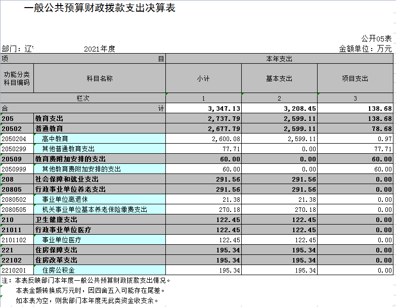 辽宁省鞍山市海城市高级中学2021年决算公开表