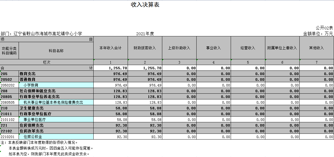 辽宁省鞍山市海城市高坨镇中心小学2021年决算公开表