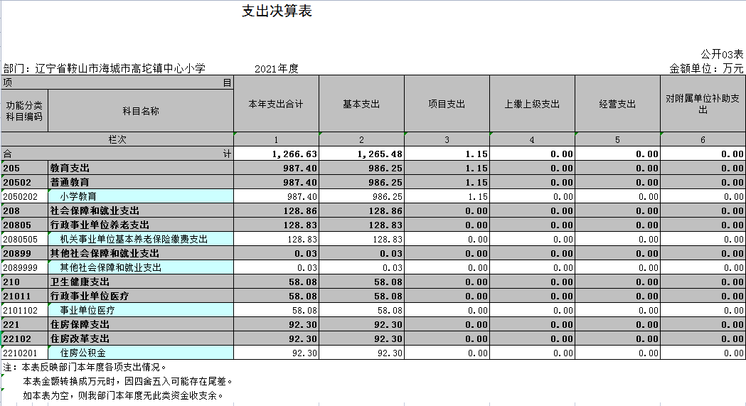 辽宁省鞍山市海城市高坨镇中心小学2021年决算公开表