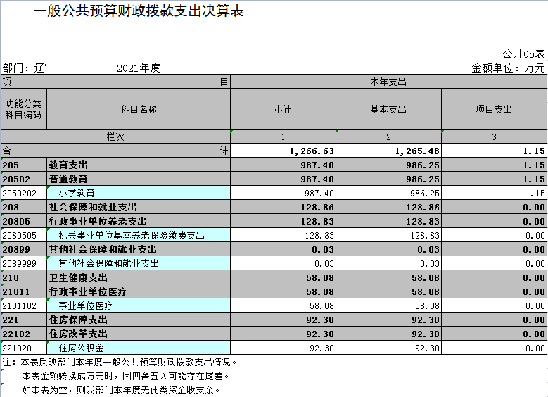 辽宁省鞍山市海城市高坨镇中心小学2021年决算公开表