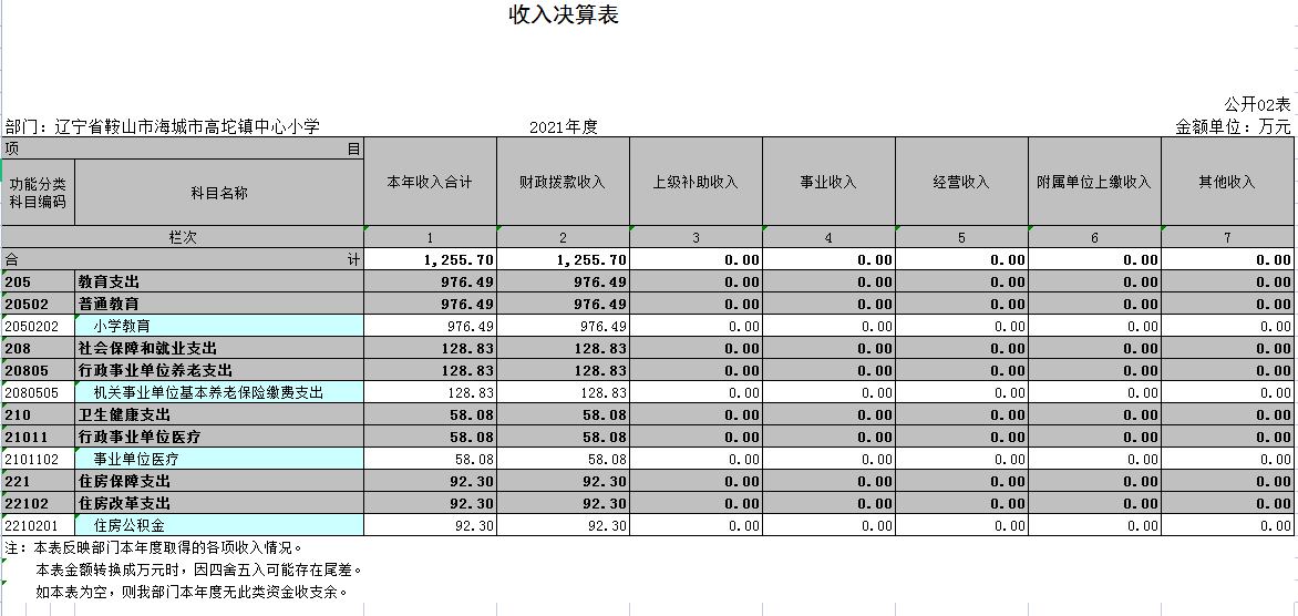 辽宁省鞍山市海城市高坨镇中学2021年决算公开表