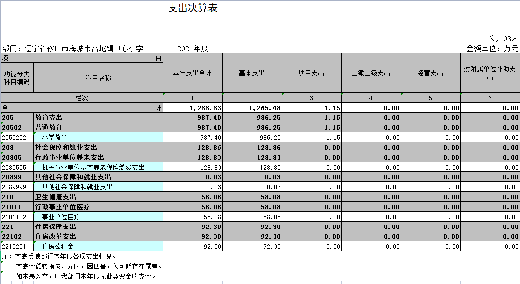 辽宁省鞍山市海城市高坨镇中学2021年决算公开表