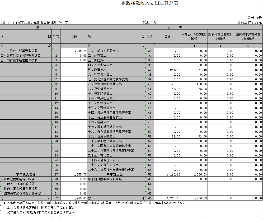 辽宁省鞍山市海城市高坨镇中学2021年决算公开表