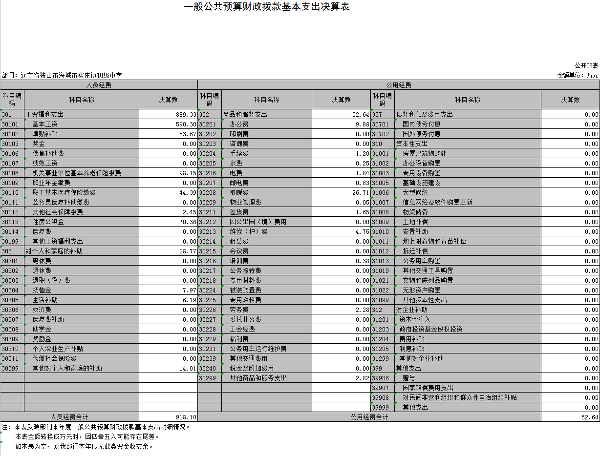 辽宁省鞍山市海城市耿庄镇初级中学2021年决算公开表