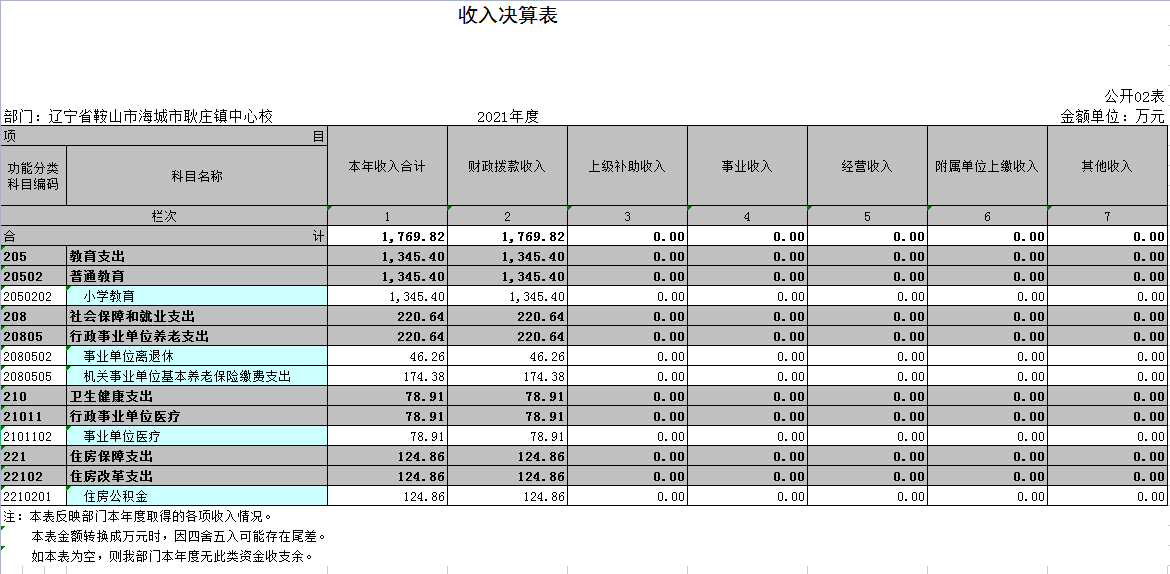 辽宁省鞍山市海城市耿庄镇中心校2021年决算公开表