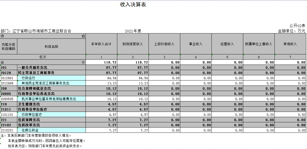 辽宁省鞍山市海城市工商业联合会2021年决算公开表