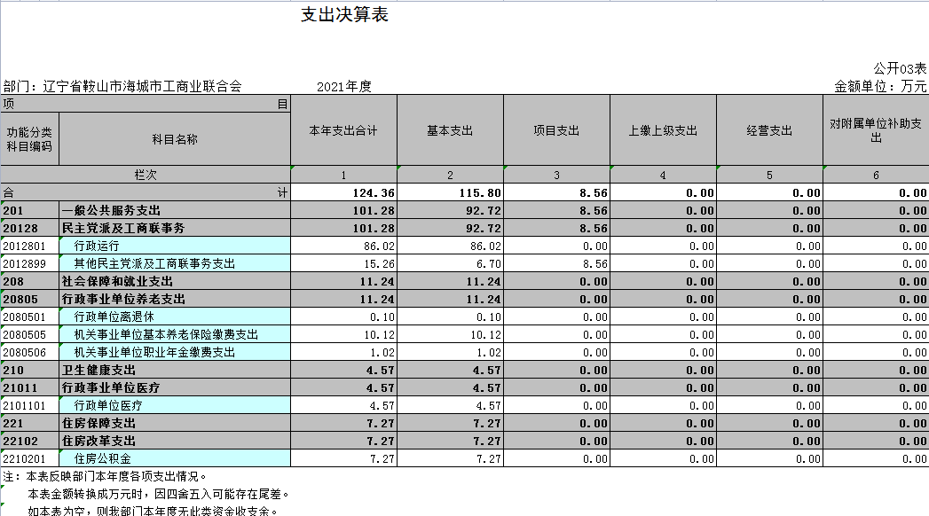 辽宁省鞍山市海城市工商业联合会2021年决算公开表