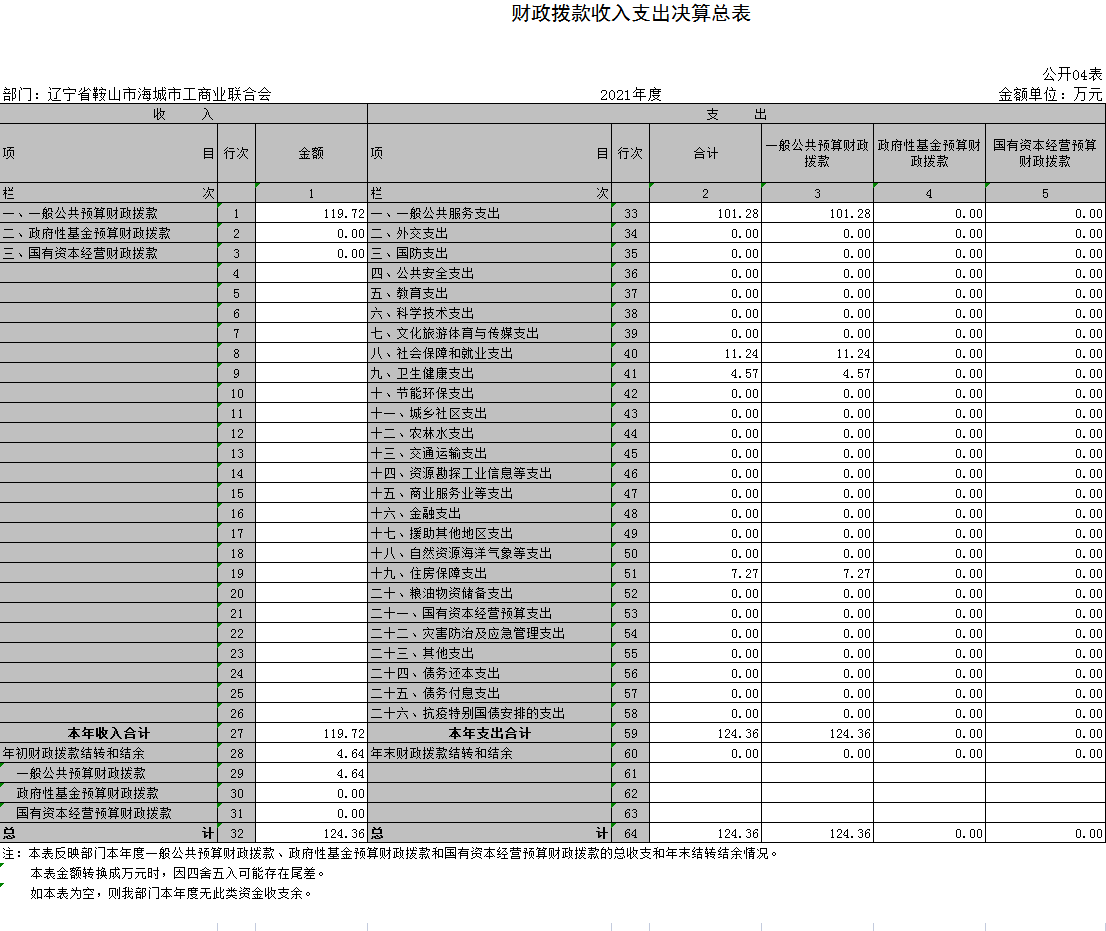 辽宁省鞍山市海城市工商业联合会2021年决算公开表