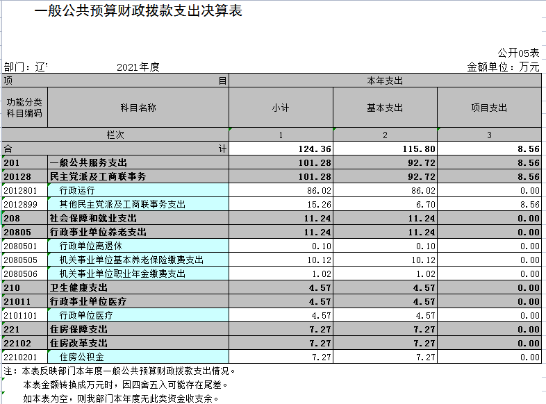 辽宁省鞍山市海城市工商业联合会2021年决算公开表