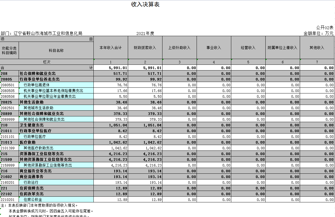 辽宁省鞍山市海城市工业和信息化局2021年决算公开表