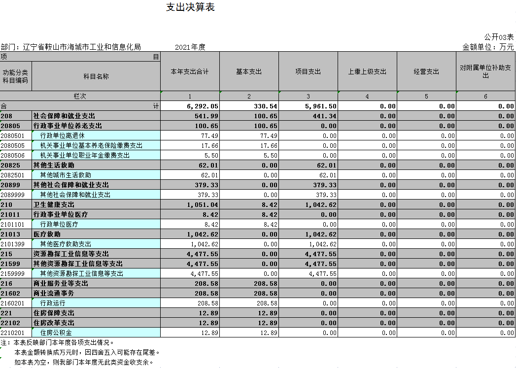 辽宁省鞍山市海城市工业和信息化局2021年决算公开表