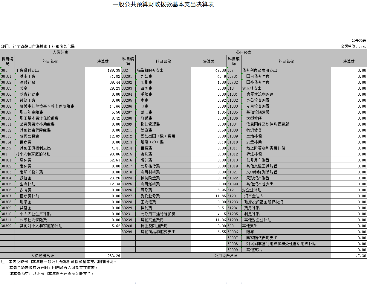 辽宁省鞍山市海城市工业和信息化局2021年决算公开表