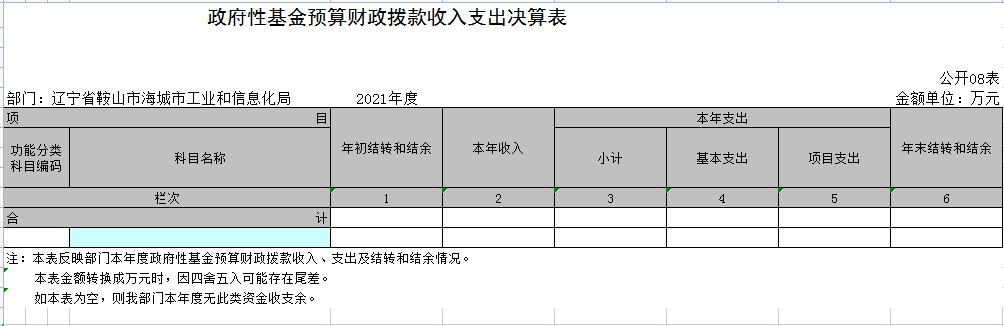 辽宁省鞍山市海城市工业和信息化局2021年决算公开表