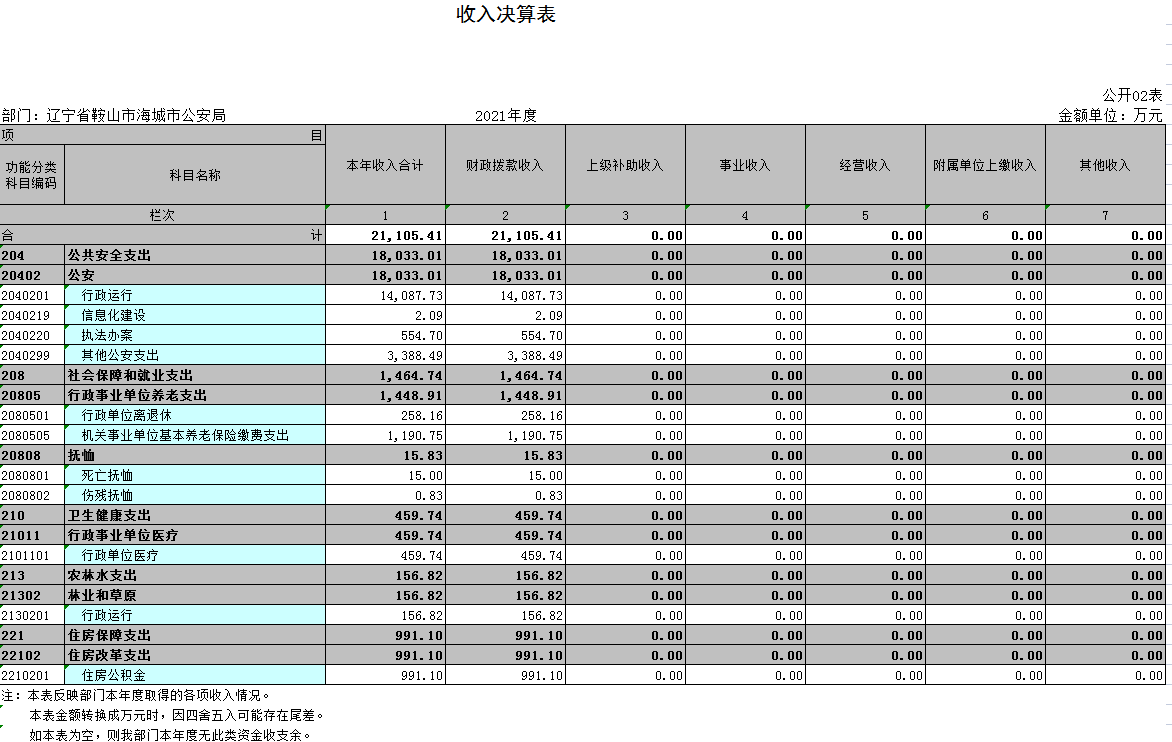 辽宁省鞍山市海城市公安局2021年决算公开表