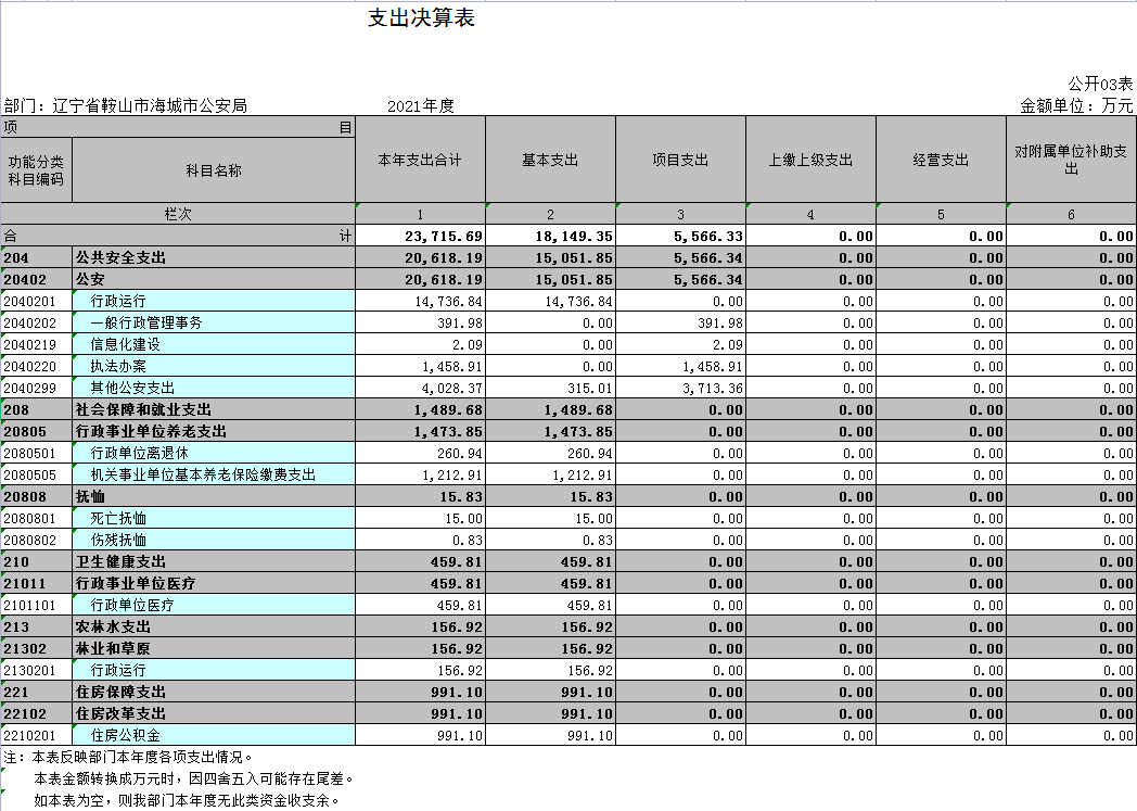 辽宁省鞍山市海城市公安局2021年决算公开表