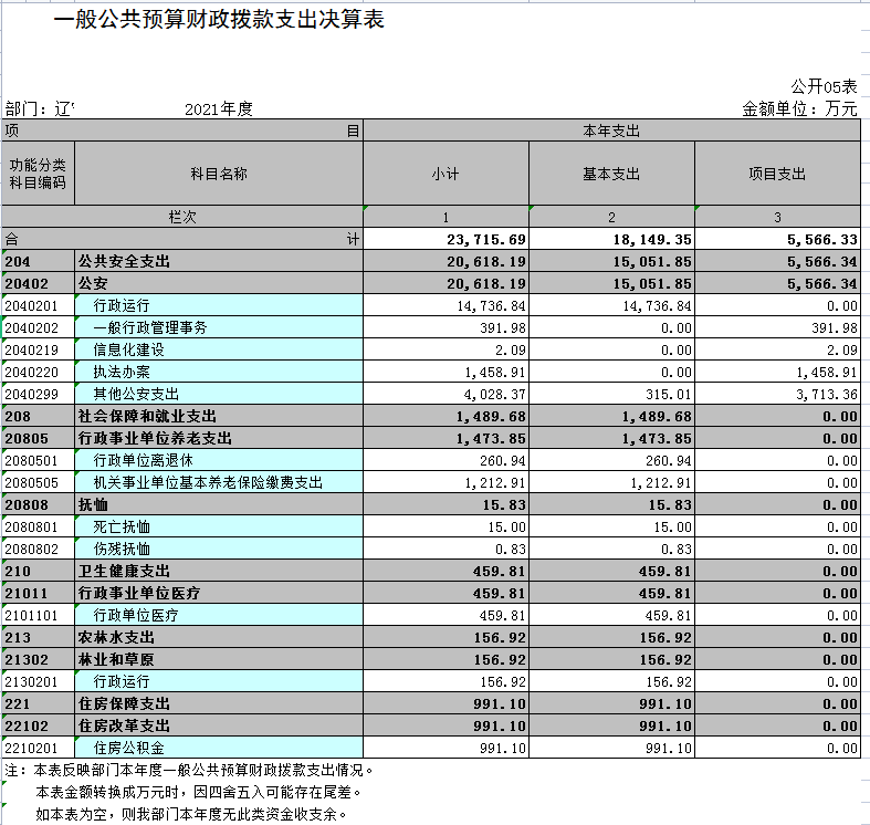 辽宁省鞍山市海城市公安局2021年决算公开表