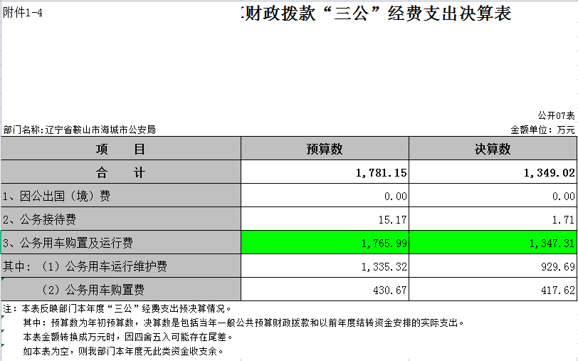 辽宁省鞍山市海城市公安局2021年决算公开表