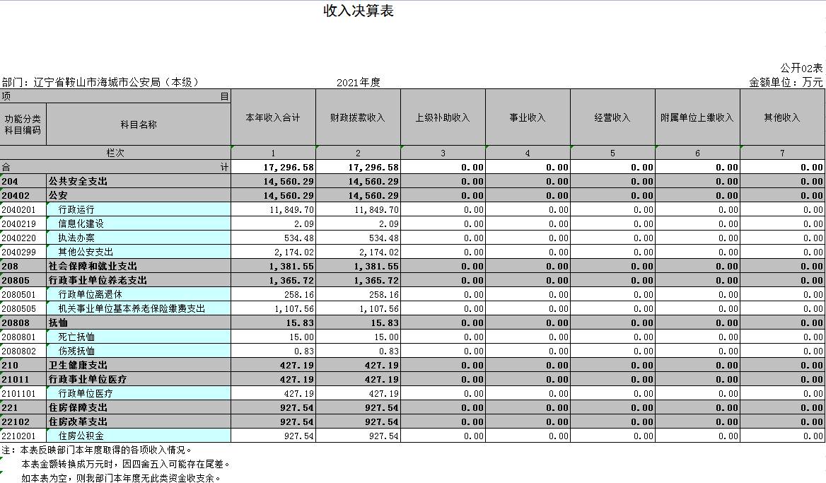 辽宁省鞍山市海城市公安局（本级）2021年决算公开表