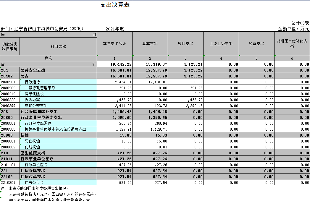 辽宁省鞍山市海城市公安局（本级）2021年决算公开表