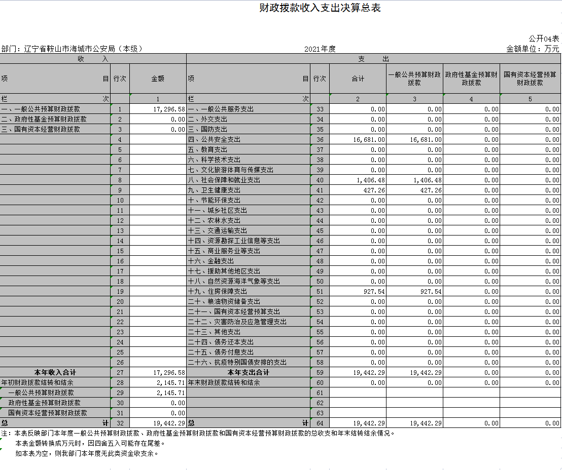 辽宁省鞍山市海城市公安局（本级）2021年决算公开表