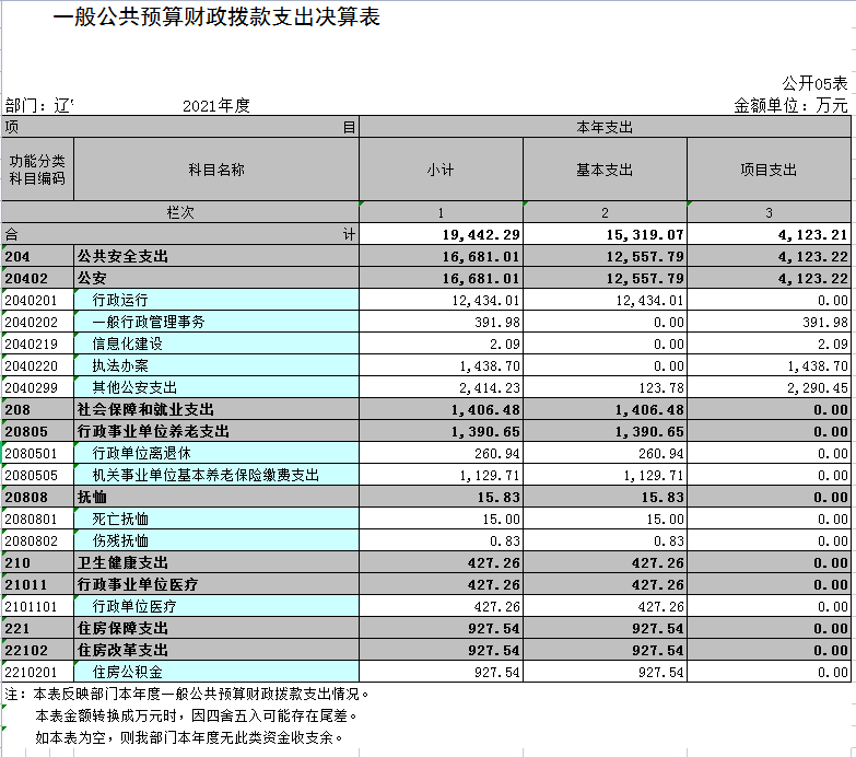 辽宁省鞍山市海城市公安局（本级）2021年决算公开表