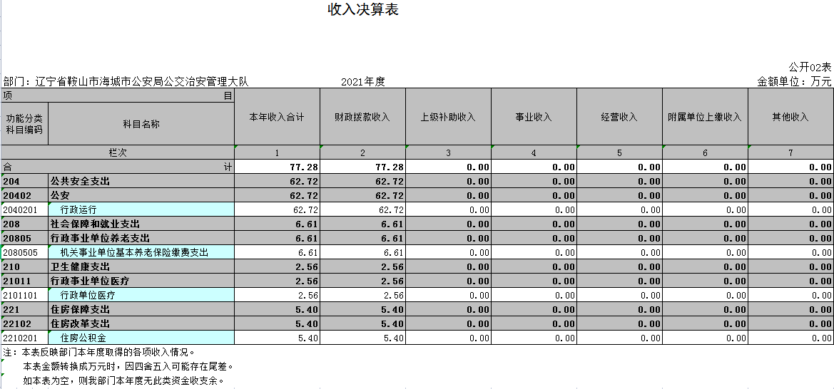 辽宁省鞍山市海城市公安局公交治安管理大队2021年决算公开表