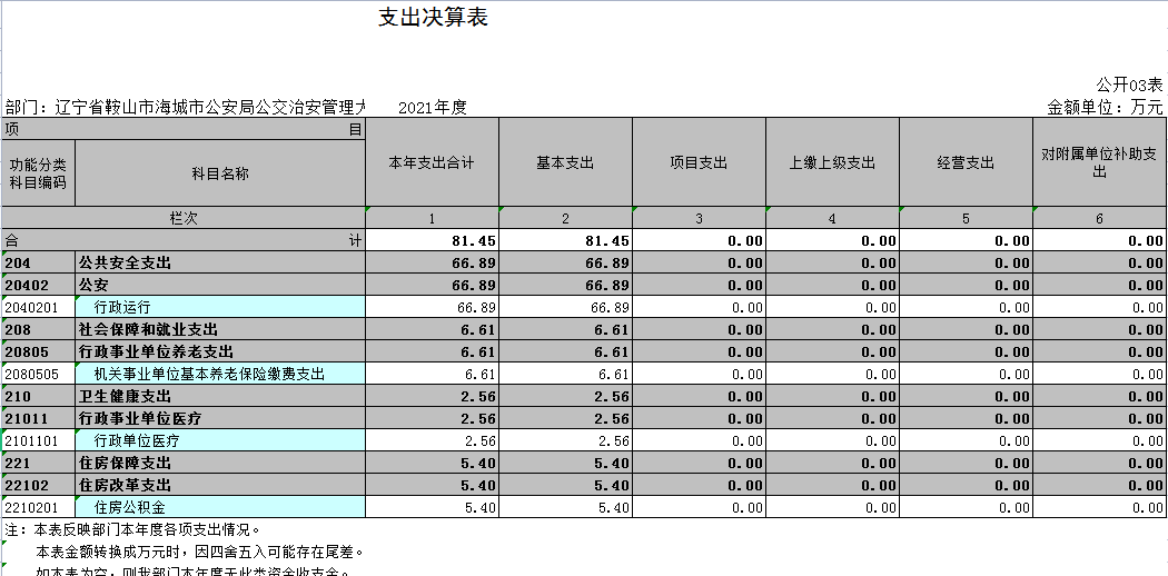 辽宁省鞍山市海城市公安局公交治安管理大队2021年决算公开表