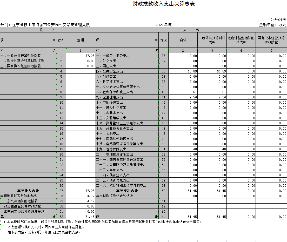 辽宁省鞍山市海城市公安局公交治安管理大队2021年决算公开表