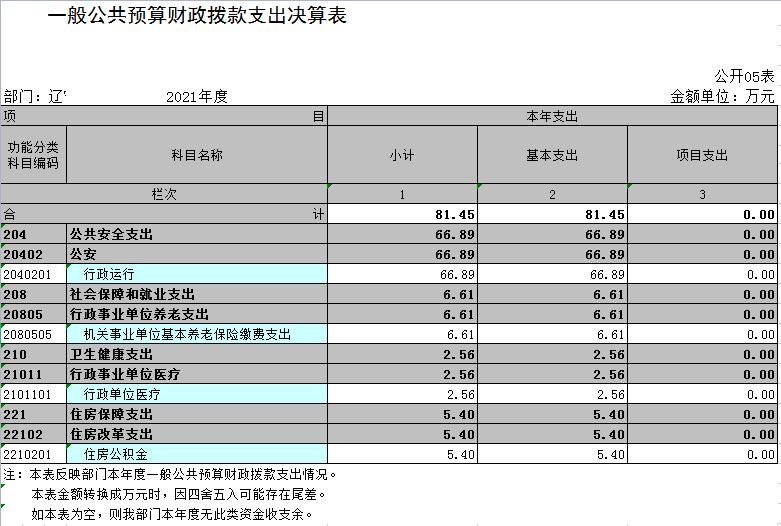 辽宁省鞍山市海城市公安局公交治安管理大队2021年决算公开表