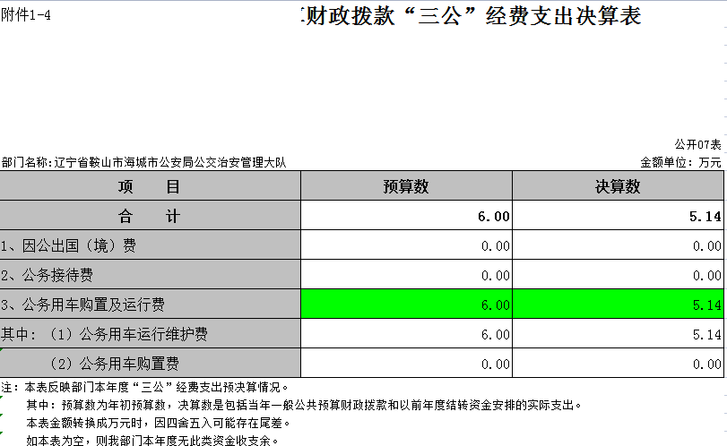 辽宁省鞍山市海城市公安局公交治安管理大队2021年决算公开表