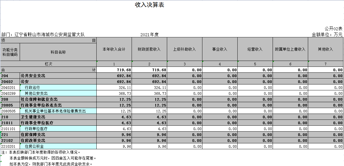 辽宁省鞍山市海城市公安局监管大队2021年决算公开表