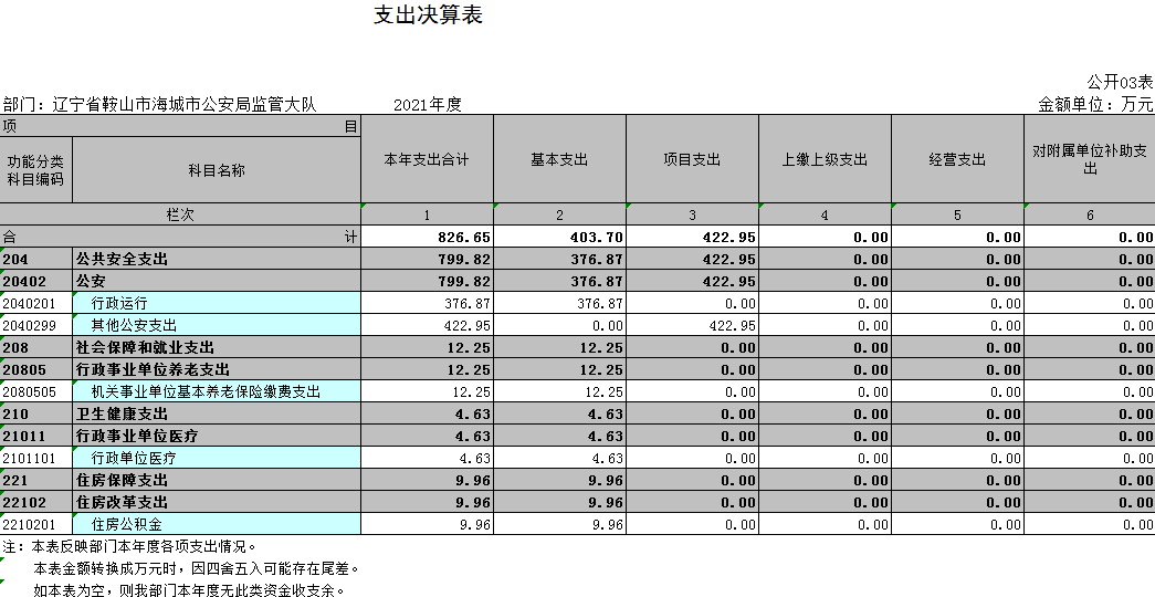 辽宁省鞍山市海城市公安局监管大队2021年决算公开表