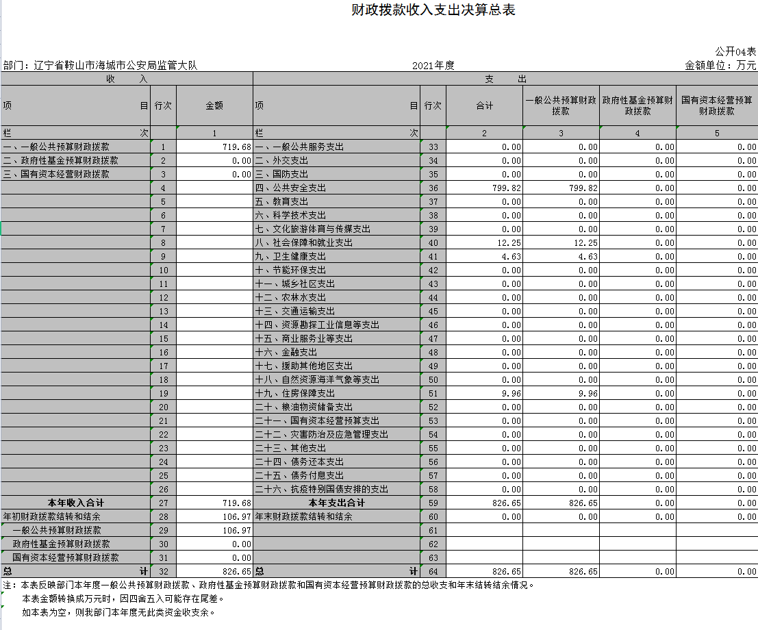 辽宁省鞍山市海城市公安局监管大队2021年决算公开表