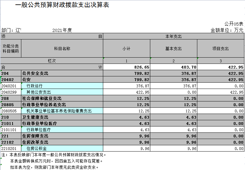 辽宁省鞍山市海城市公安局监管大队2021年决算公开表