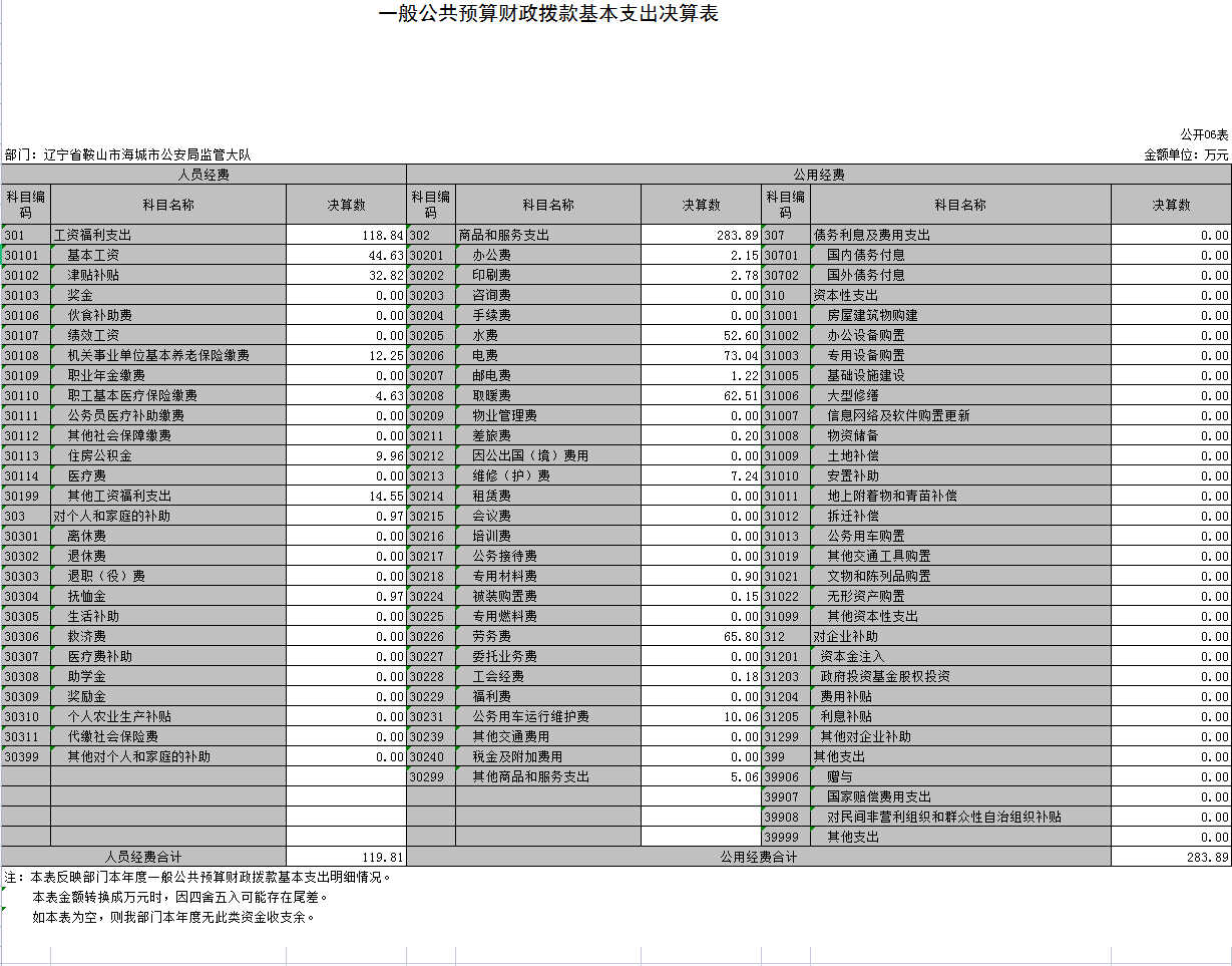 辽宁省鞍山市海城市公安局监管大队2021年决算公开表