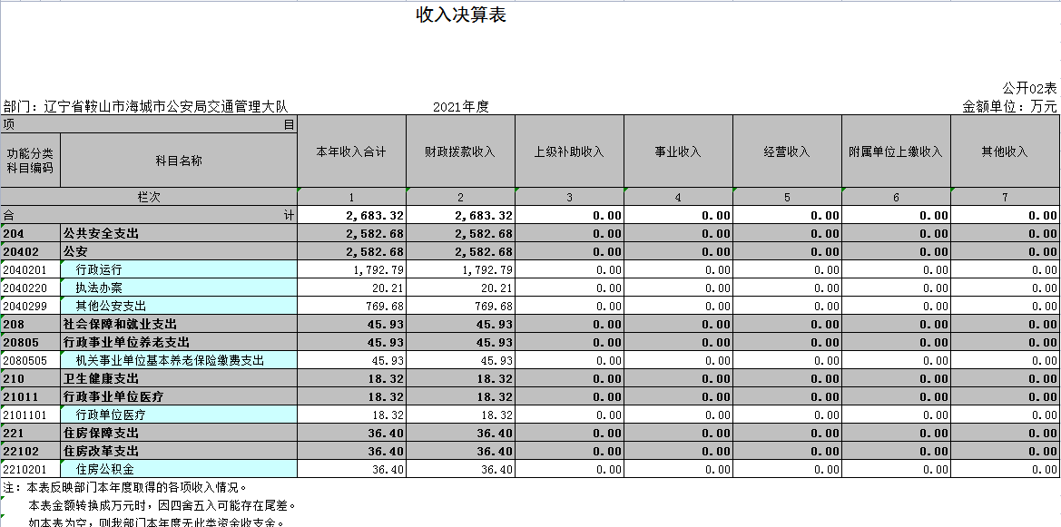 辽宁省鞍山市海城市公安局交通管理大队2021年决算公开表