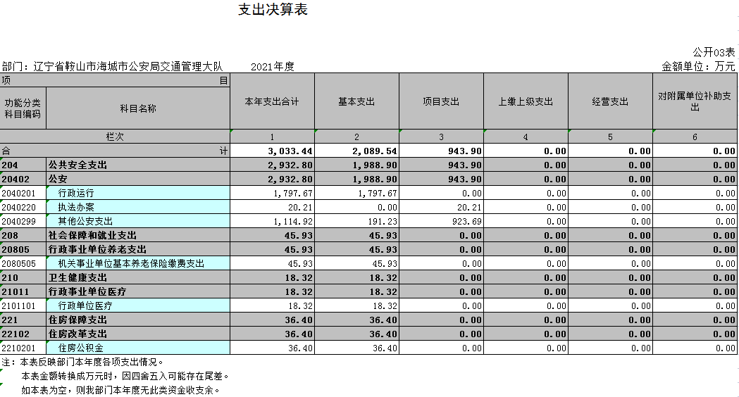 辽宁省鞍山市海城市公安局交通管理大队2021年决算公开表