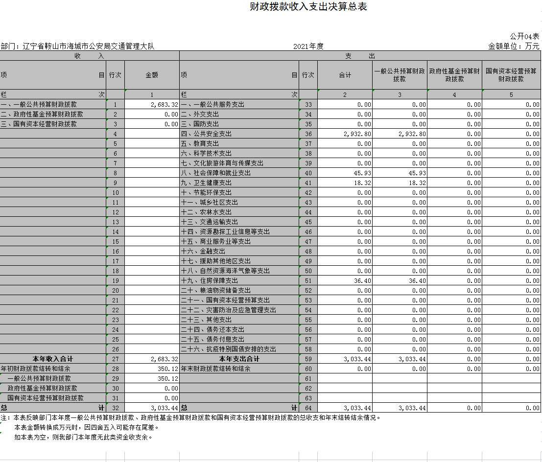 辽宁省鞍山市海城市公安局交通管理大队2021年决算公开表