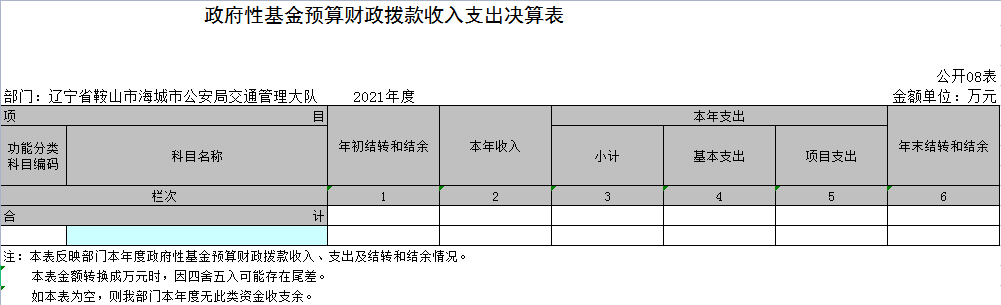 辽宁省鞍山市海城市公安局交通管理大队2021年决算公开表