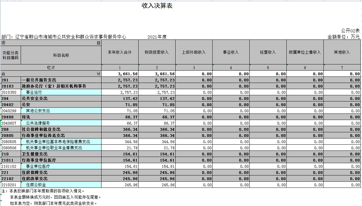 辽宁省鞍山市海城市公共安全和群众诉求事务服务中心2021年决算公开表