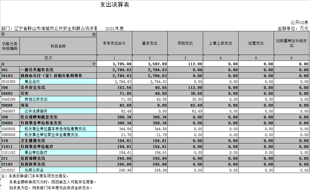 辽宁省鞍山市海城市公共安全和群众诉求事务服务中心2021年决算公开表