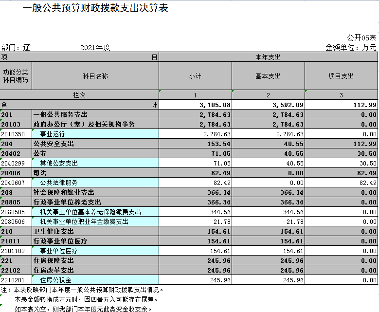 辽宁省鞍山市海城市公共安全和群众诉求事务服务中心2021年决算公开表