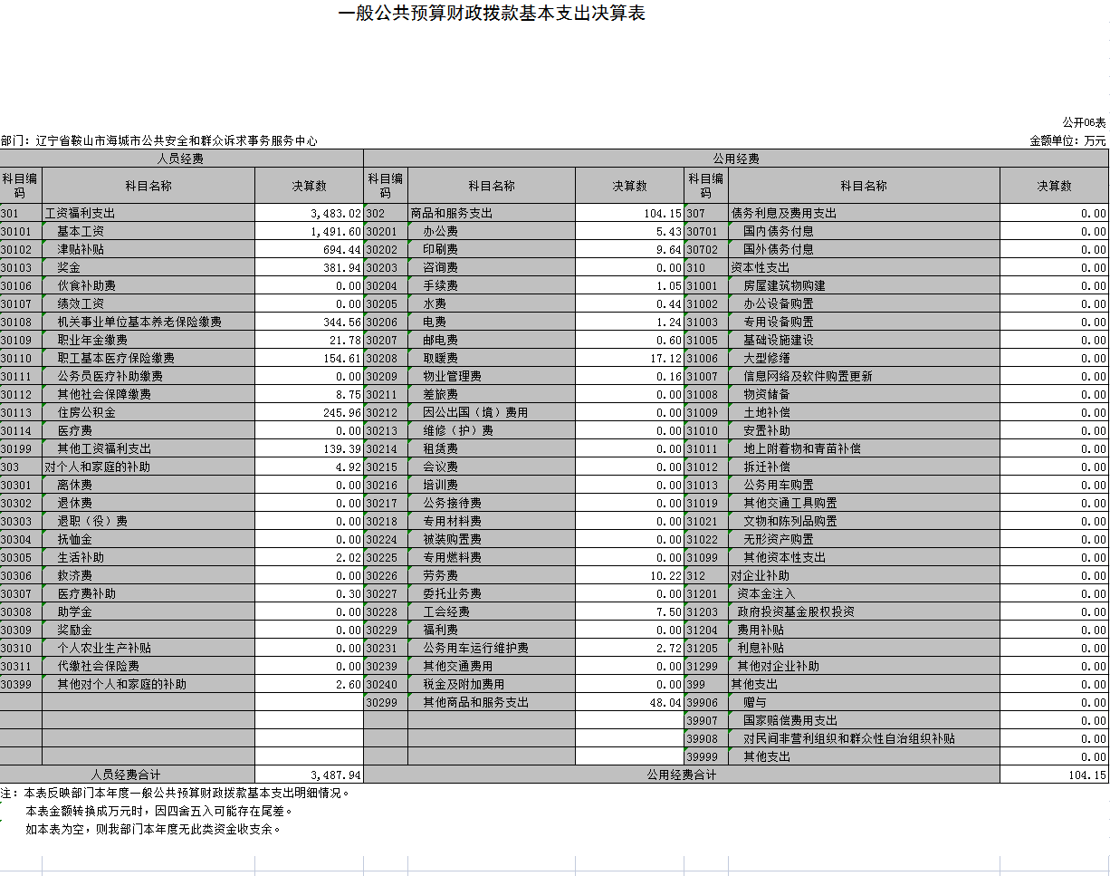 辽宁省鞍山市海城市公共安全和群众诉求事务服务中心2021年决算公开表