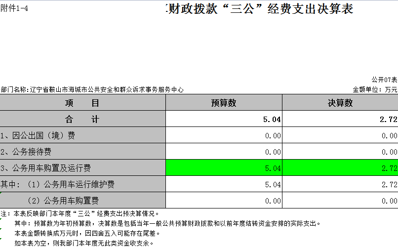 辽宁省鞍山市海城市公共安全和群众诉求事务服务中心2021年决算公开表